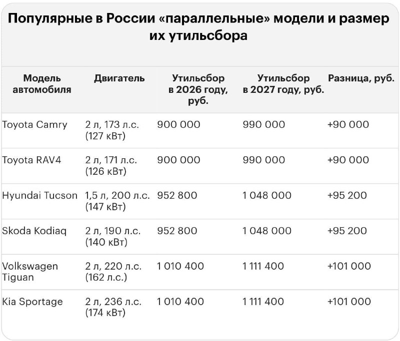 Так изменится утильсбор на популярные авто с 2027 годаСильнее всего это ударит по мощным иномаркам: для Lexus LX 570 сбор может дойти до 5,79 млн ₽, для Land Cruiser 300: до 5,09 млн ₽